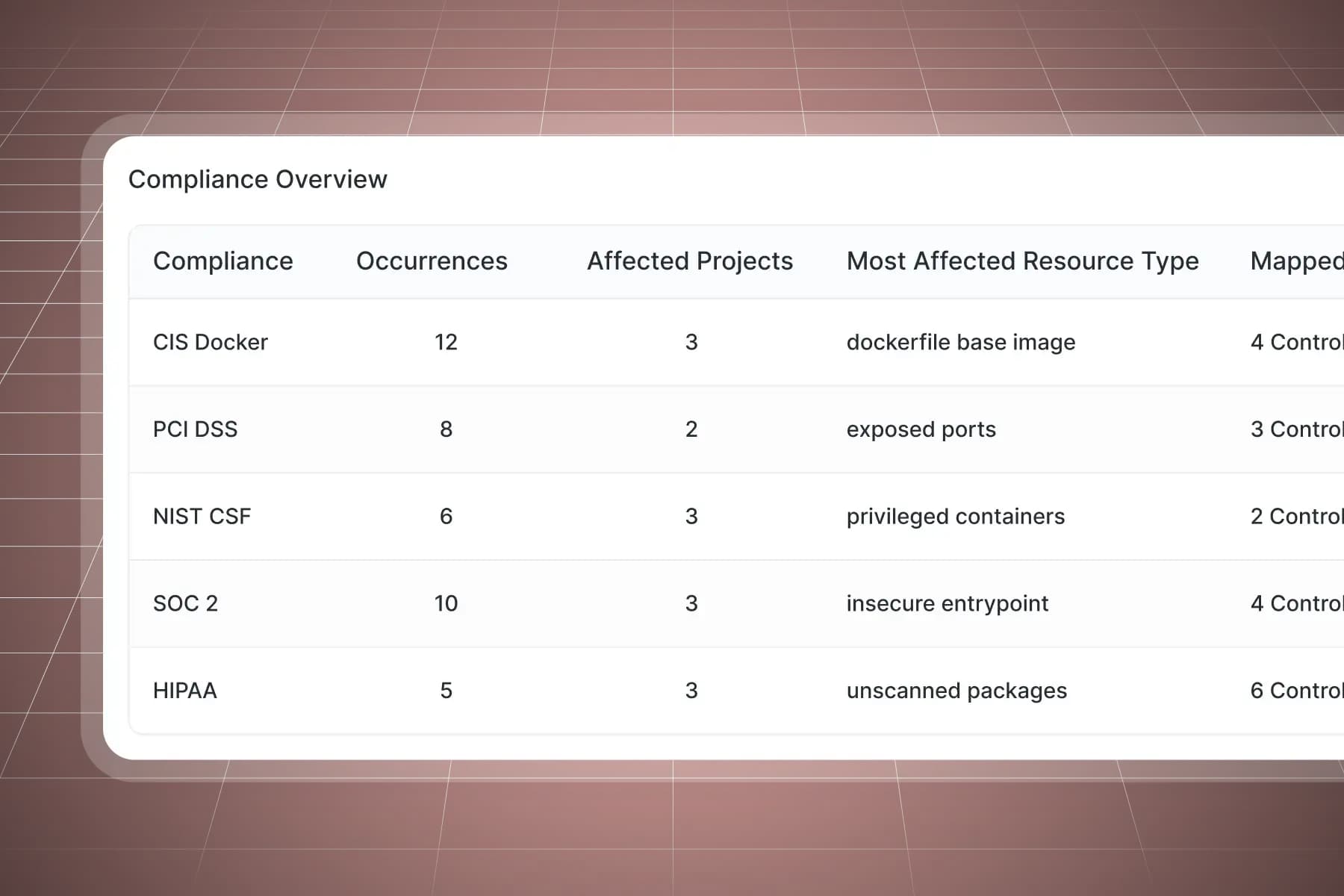 Orchestrated Security Policies